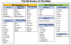 Books Of The Bible List. Free Printable. | 4Th And 5Th Grade | Books Of The Bible Printable Worksheets