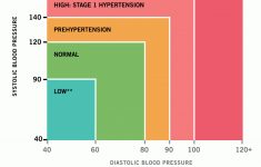 Free Blood Pressure Chart And Printable Blood Pressure Log | Blood Pressure Worksheets Printable