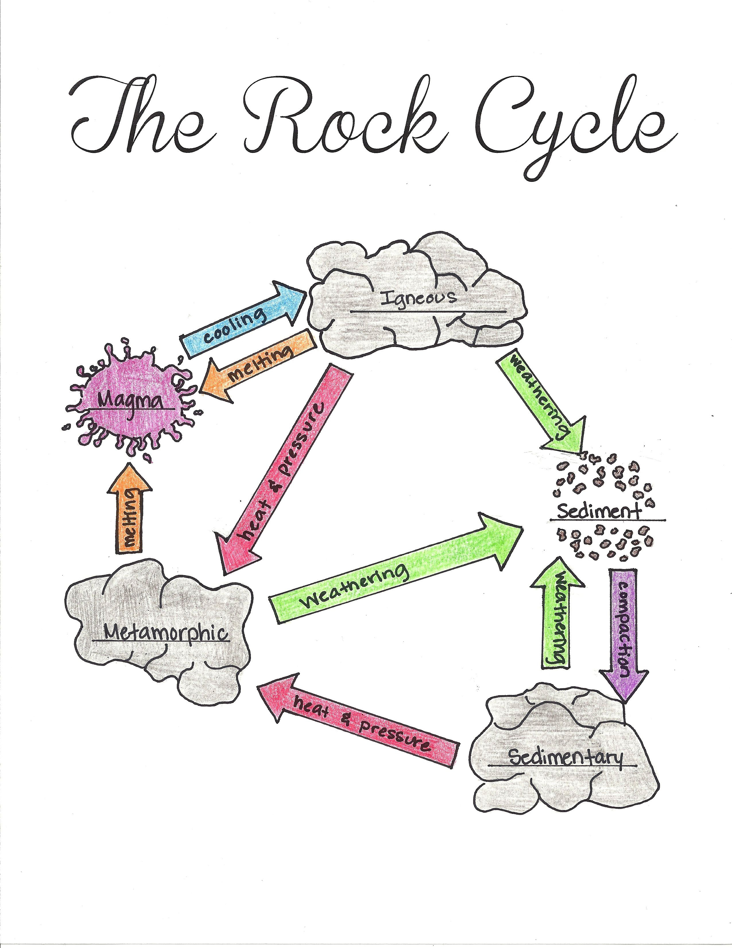 The Rock Cycle Blank Worksheet Fill In As You Talk About Or Go Rock Cycle Worksheets Free