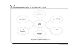 Multiple Meaning Word Graphic Organizer Worksheet - Free Esl | Free Printable Multiple Meaning Words Worksheets