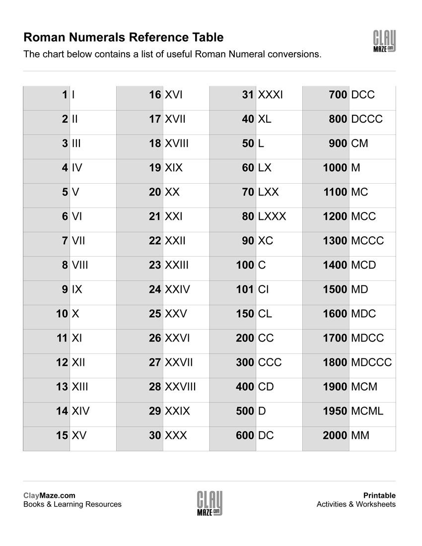 Printable Roman Numeral Reference Table - Cheat Sheet | Printable Roman Numerals Worksheets