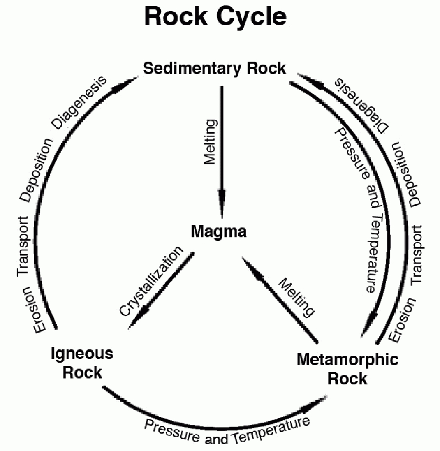 Rock Cycle Worksheet - Geography Activities For Kids Worksheets - | Rock Cycle Worksheets Free Printable